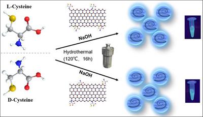 Chiral Self-Assembly of Porphyrins Induced by Chiral Carbon Dots